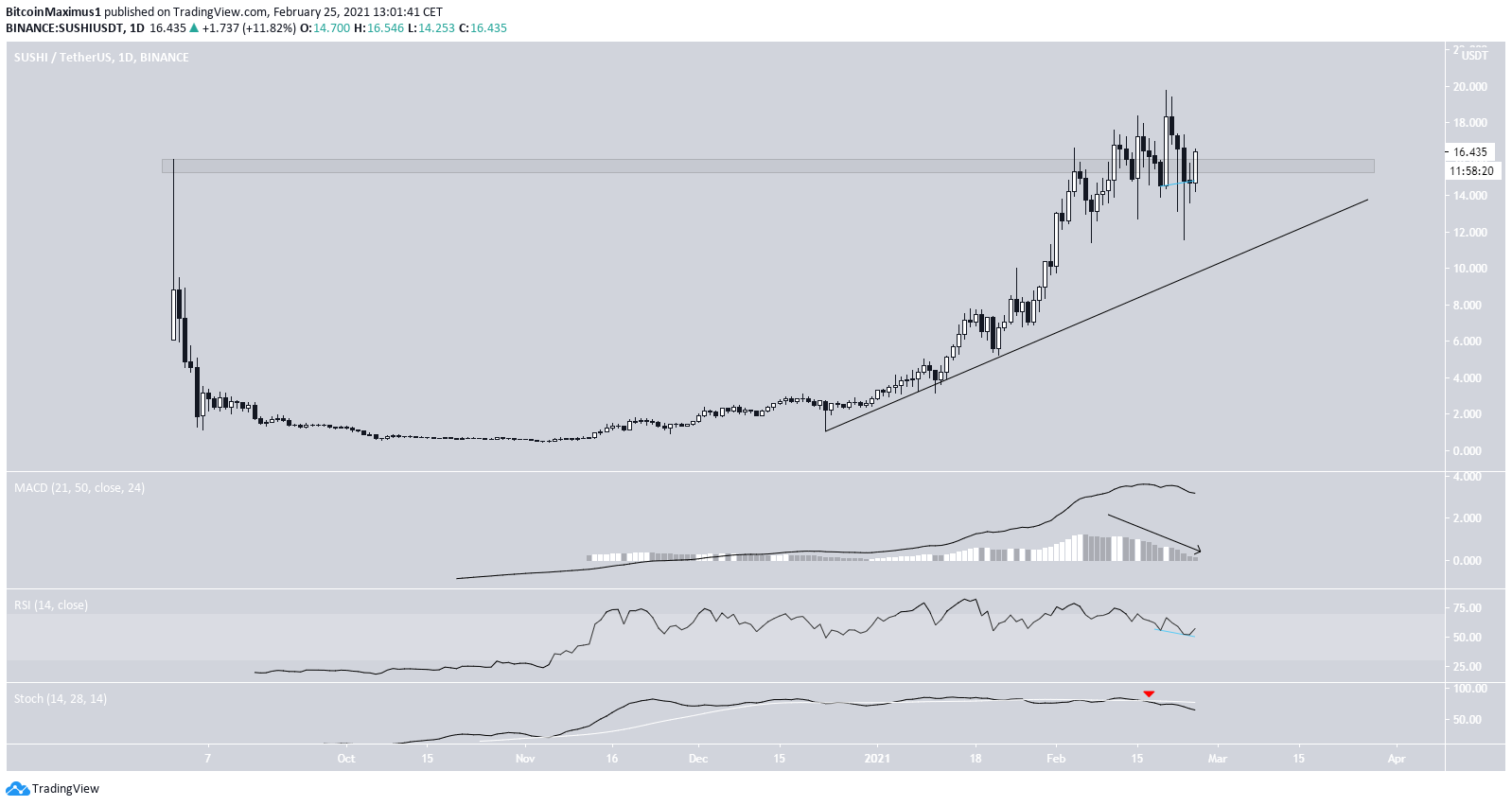 SUSHI Ascending Support