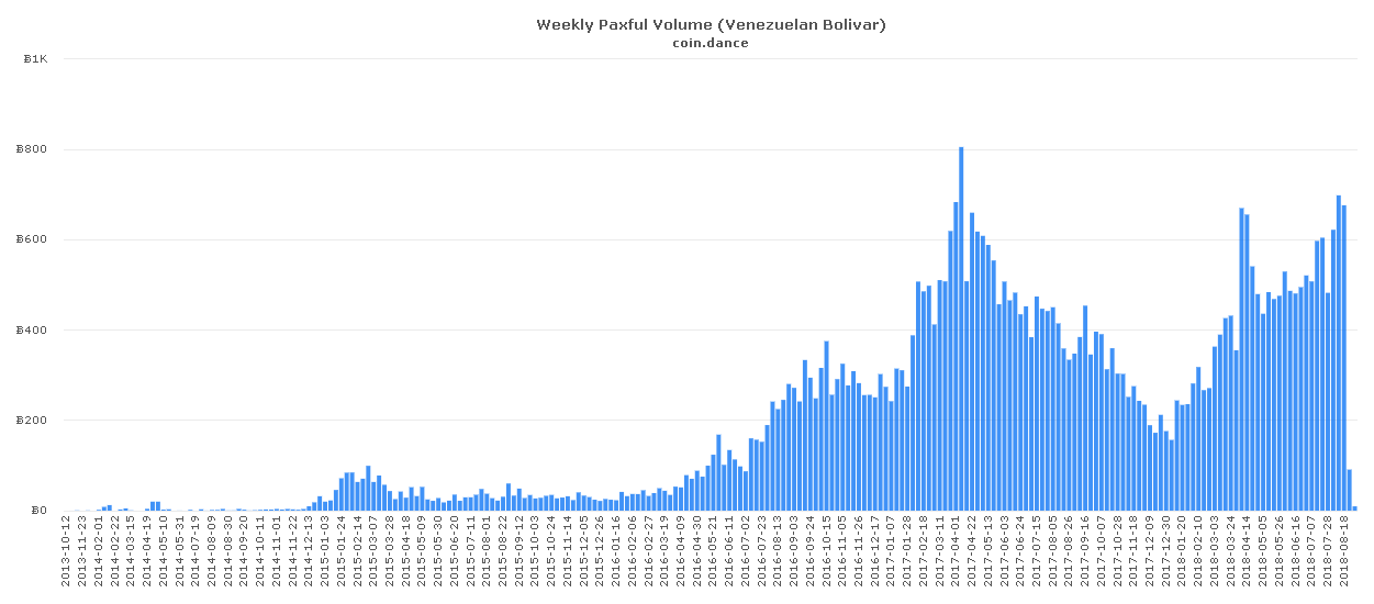 Volumen semanal de Bitcoins operados en Paxful por los venezolanos. Fuente: Coindance.
