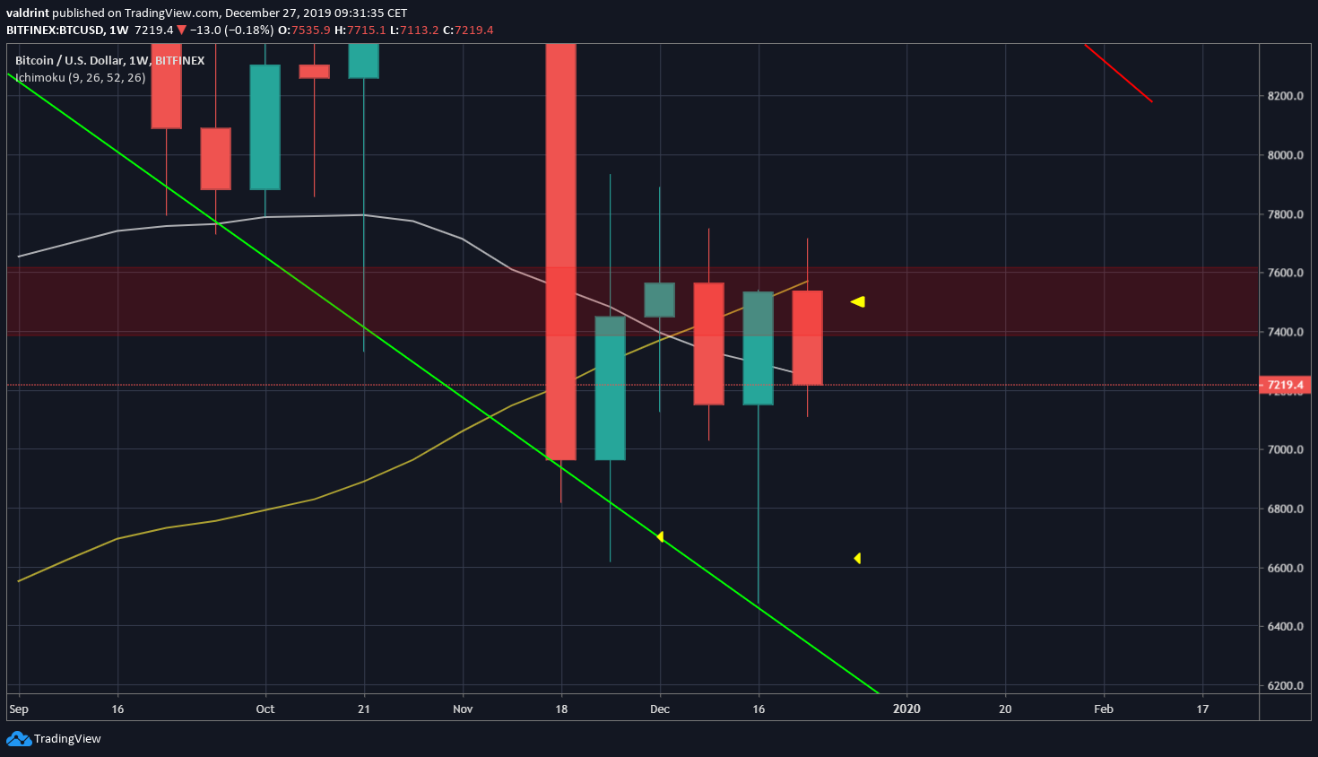Bitcoin Weekly Breakdown