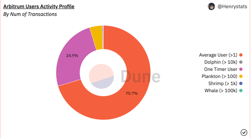 Aktywni użytkownicy Arbitrum