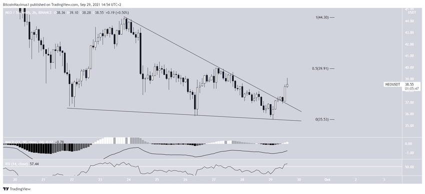 NEO Altcoin Takoz Formasyonu