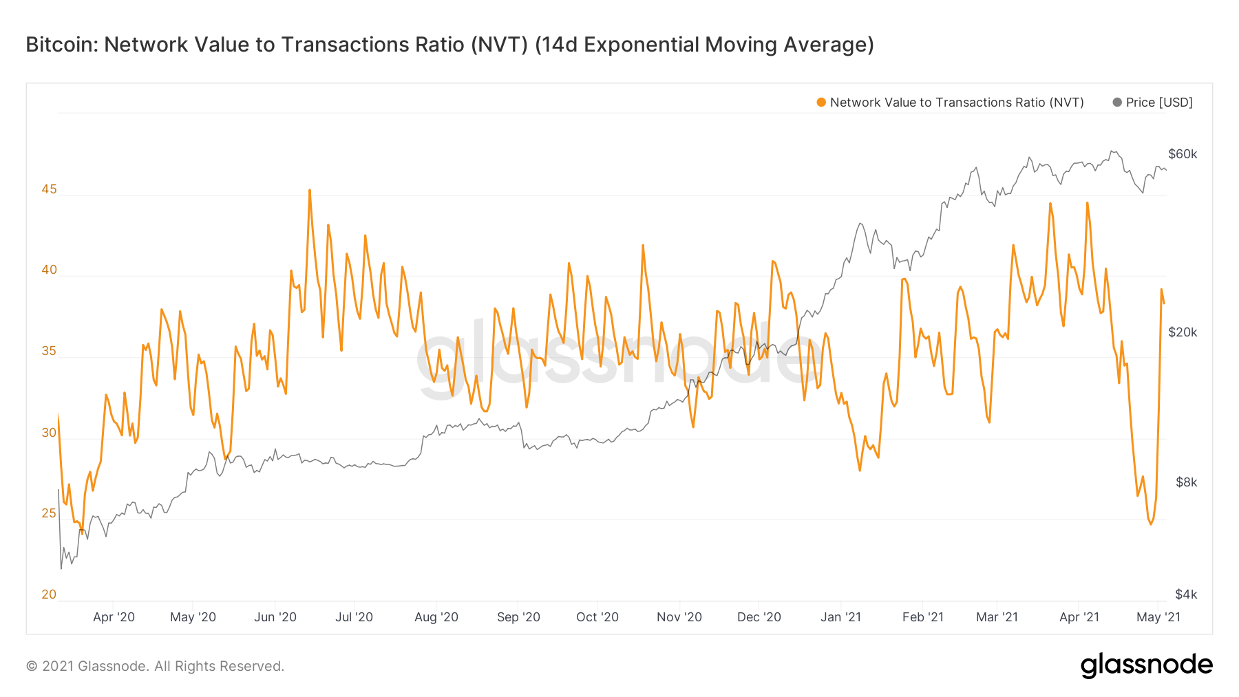 NVT BTC Close