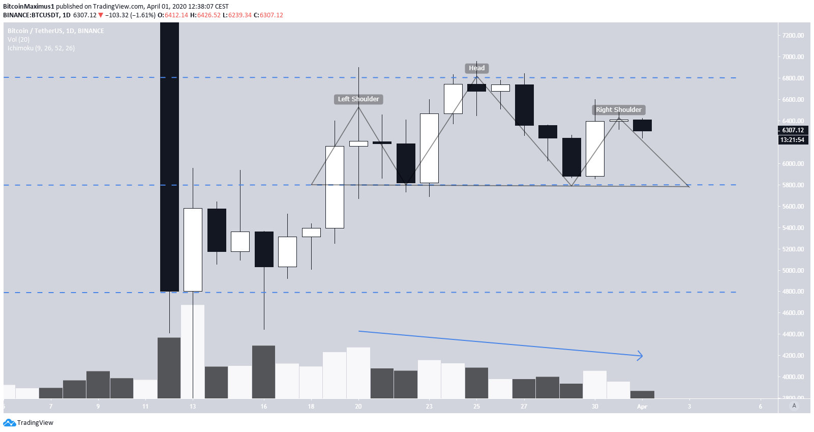 Bitcoin Trading Range