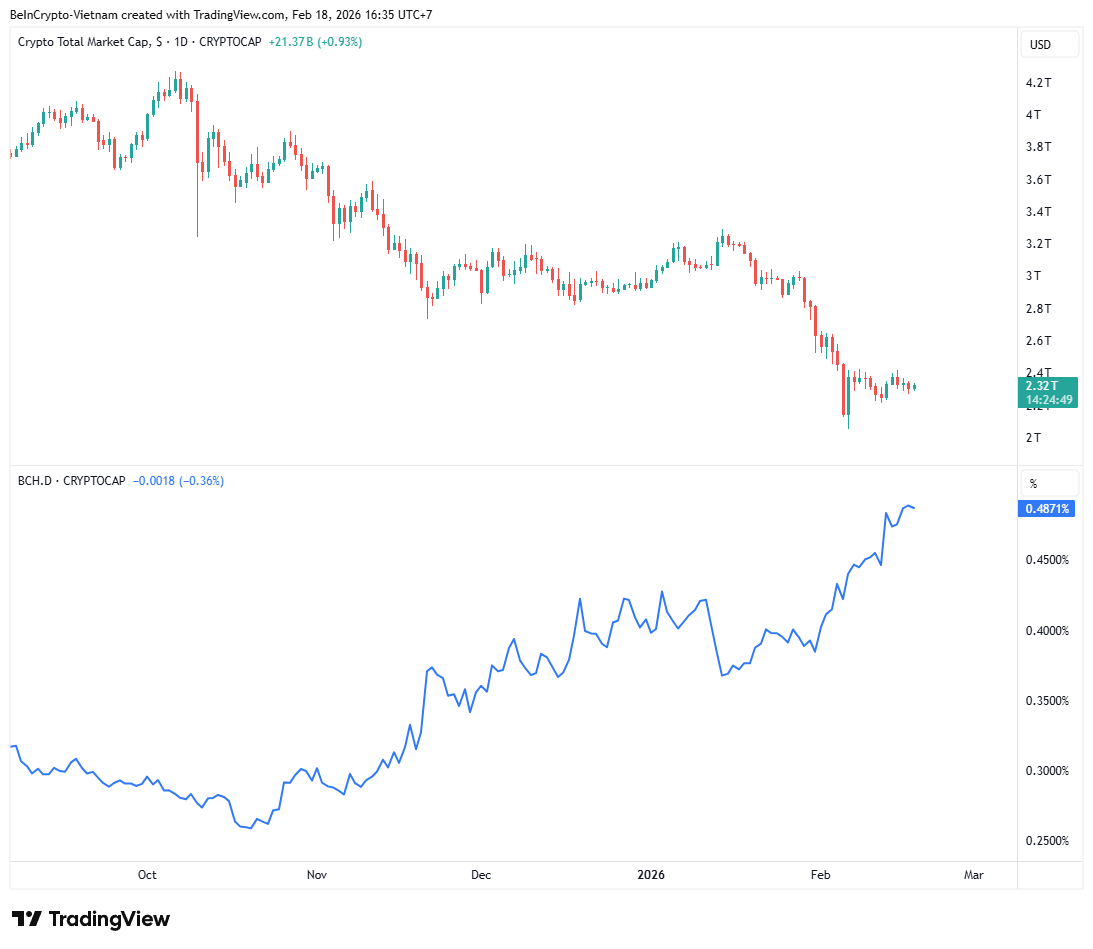 Tổng vốn hóa thị trường Crypto vs. Tỷ lệ thống trị Bitcoin Cash. Nguồn: TradingView