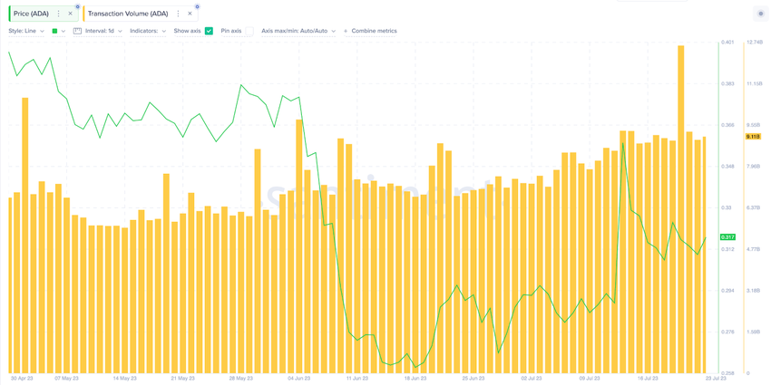Wolumen transakcji Cardano