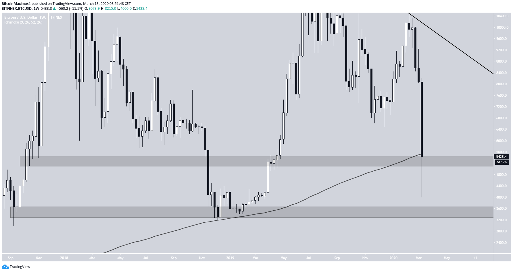 Bitcoin Weekly