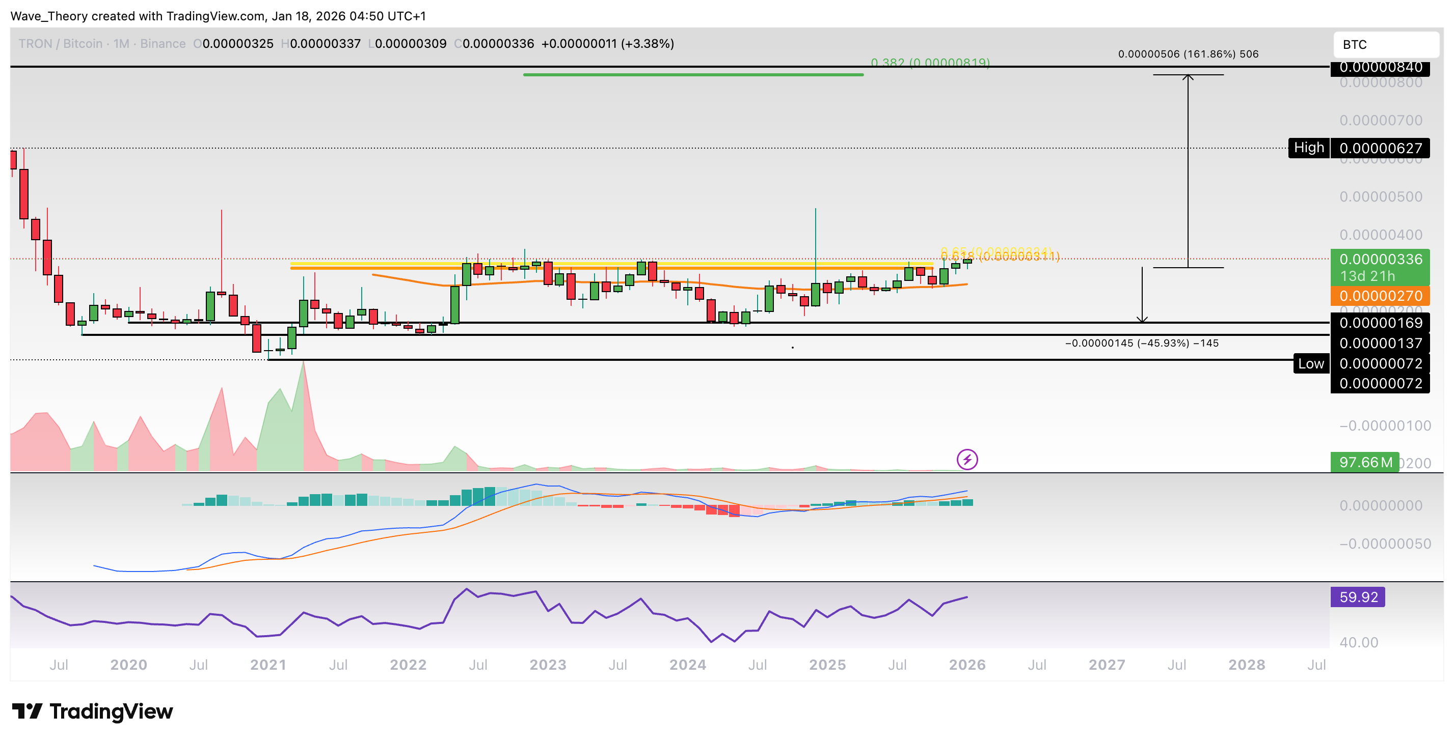 TRX Preis Chart von Tradingview