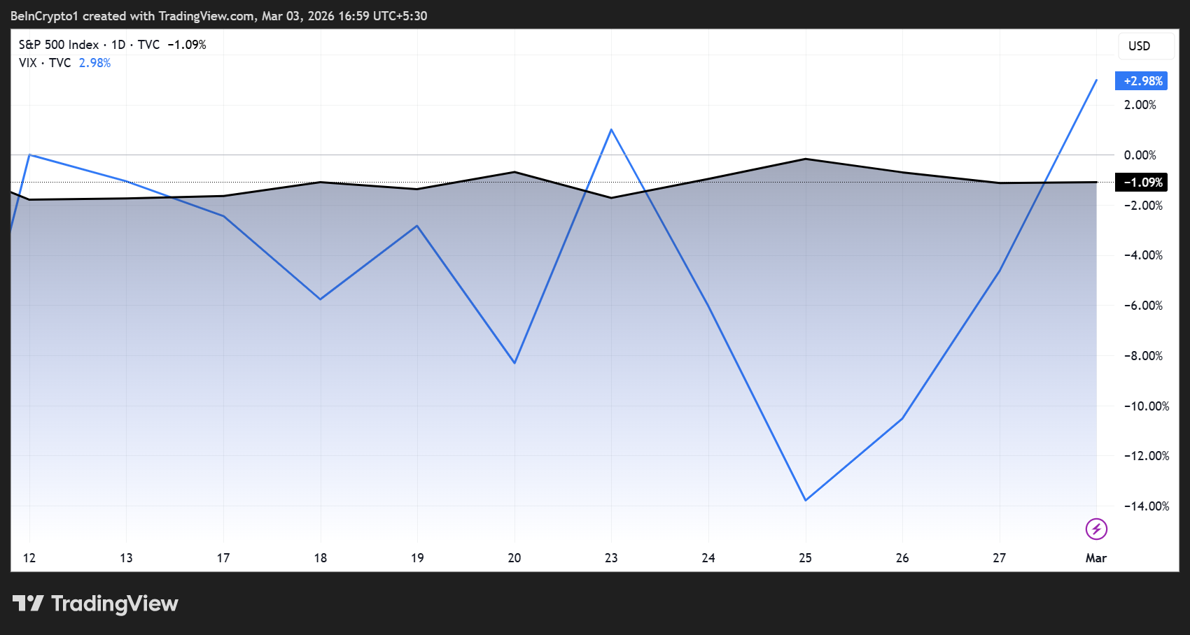 “Comes In Like a Bear…” — Tom Lee’s Surprising Call on March Markets | US Crypto News