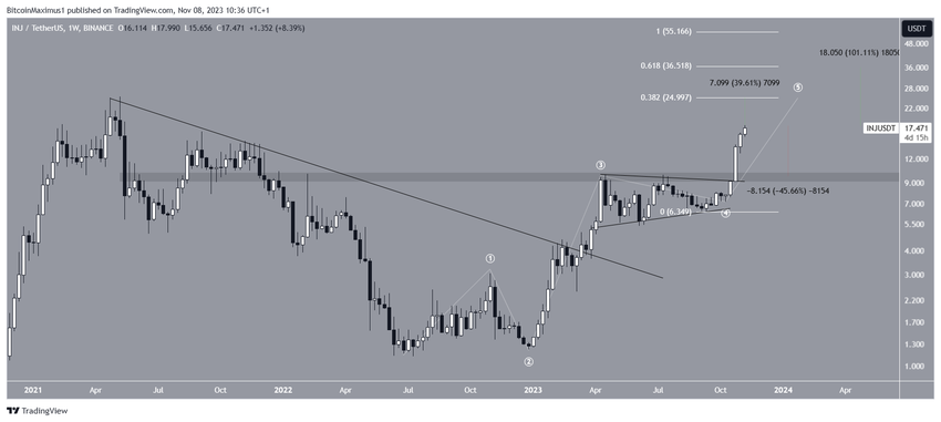 INJ/USDT weekly chart.