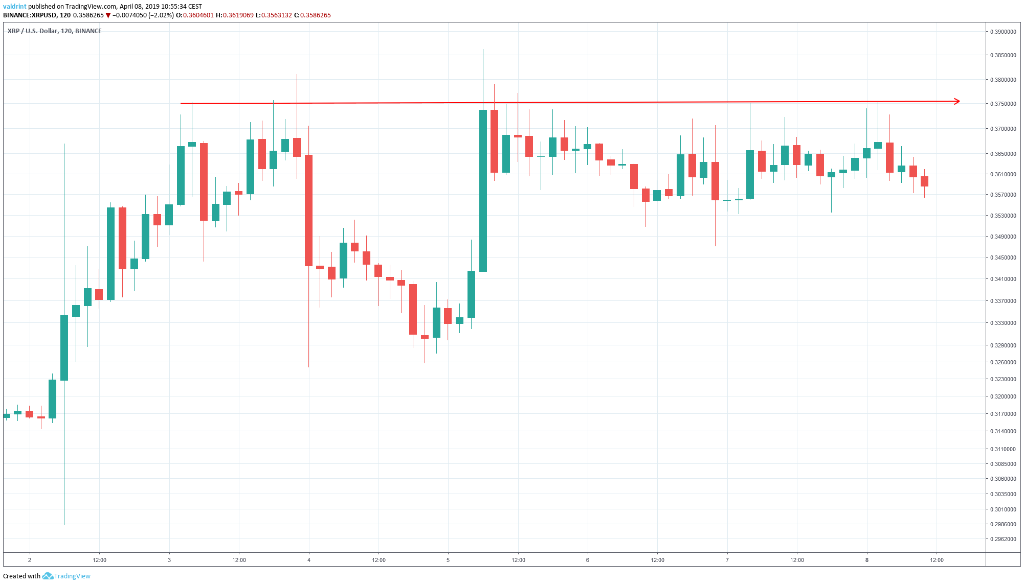 XRP Resistance Line