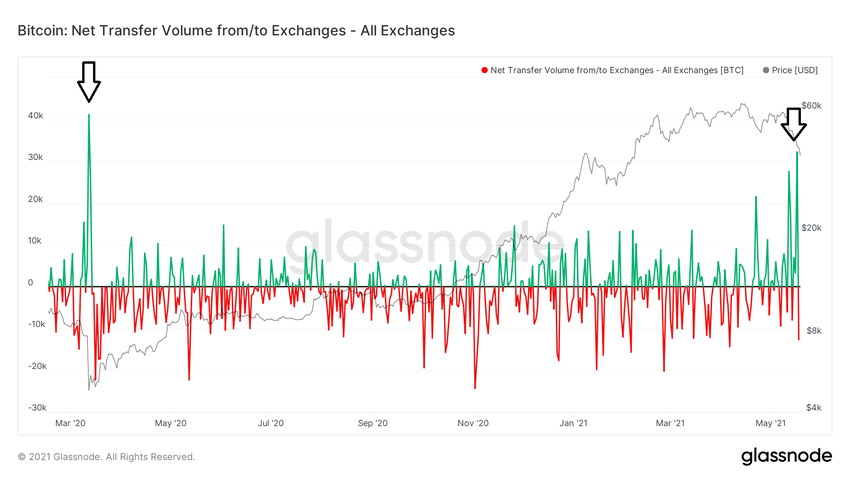 Glassnode Inflows BTC