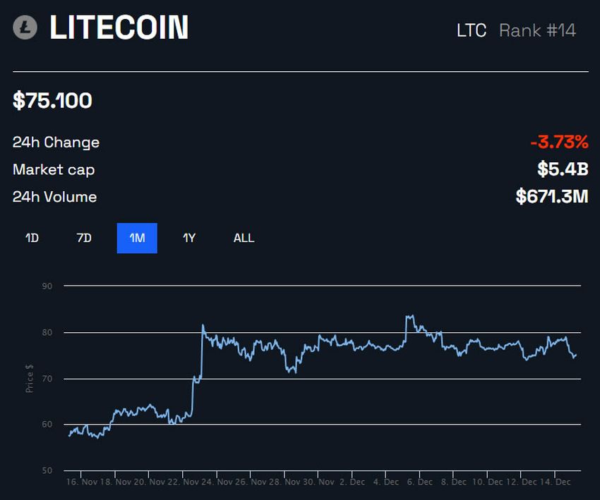 Płatności Litecoin i cena LTC