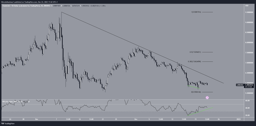 6-godzinny wykres Chainlink