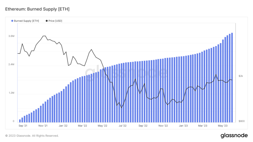 Spalanie podaży Ethereum