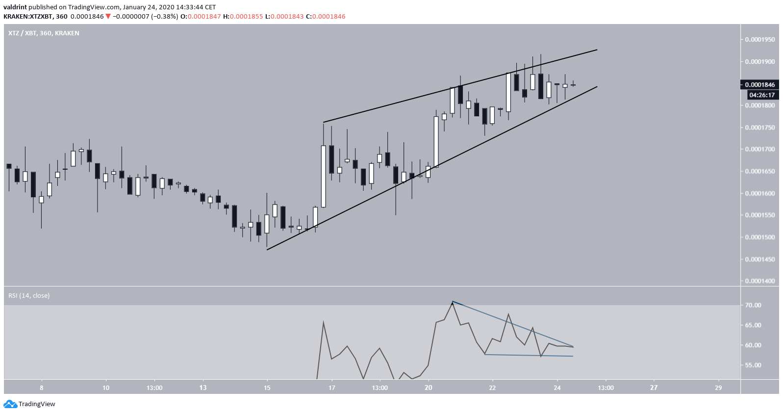 Tezos Ascending Wedge