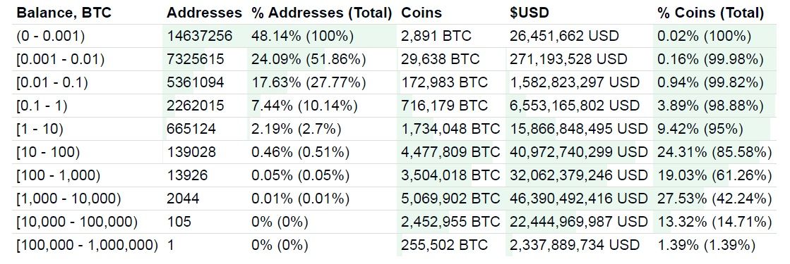 Bitcoin Rich List