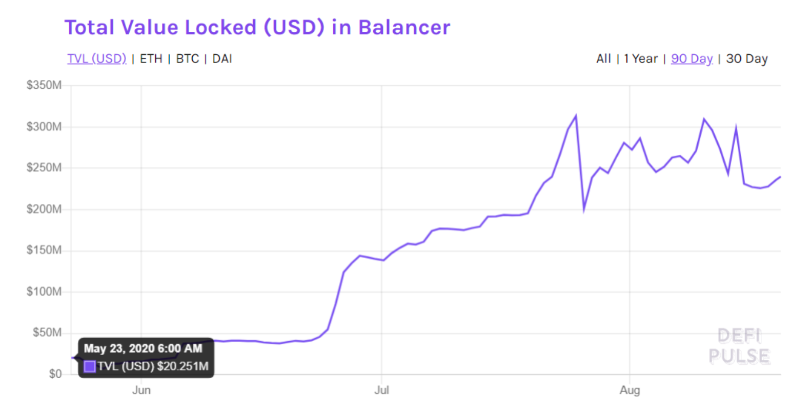 Средства, которые пользователи блокировали под нужды DeFi-протокола Balancer 