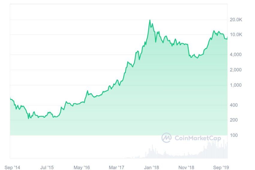 Grafico di dimezzamento 2016