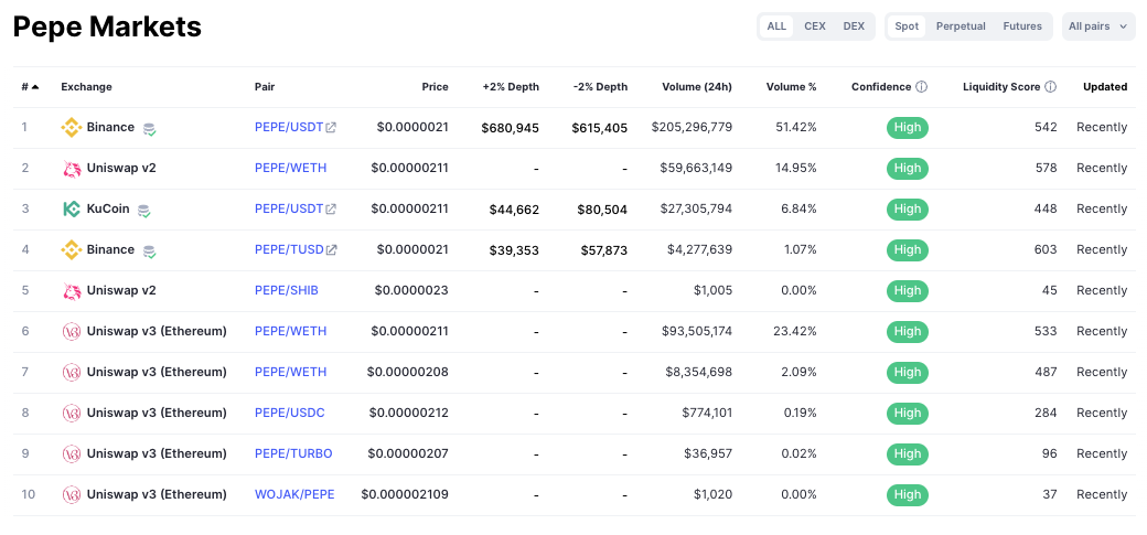 Pepe Märkte von Coinmarketcap