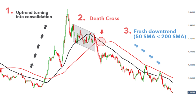 Death cross - definicja