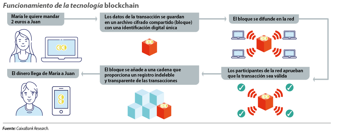 Con Bitcoin no hacen falta los servicios bancarios. Imagen: Caixabank