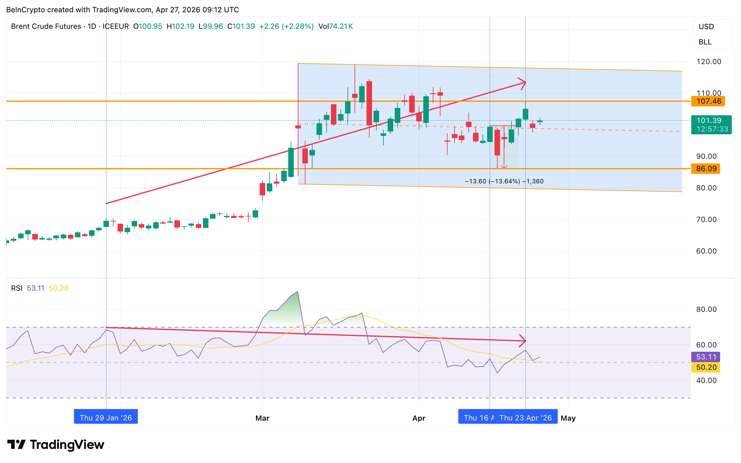 Phân kỳ giảm giá Brent crude