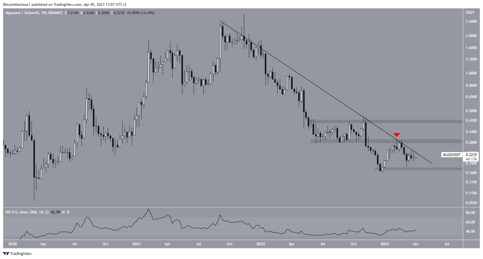 Algorand (ALGO) Long-Term Outlook