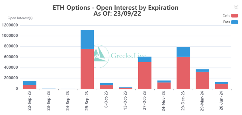 Ethereum OI. Source: X/@GreeksLive
