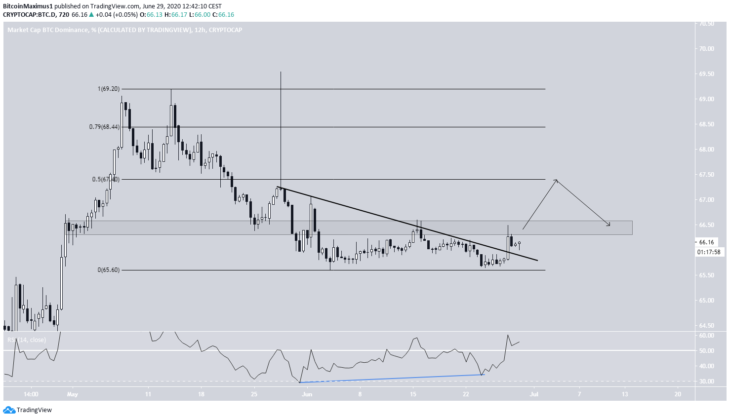BTCD Short-Term Breakout