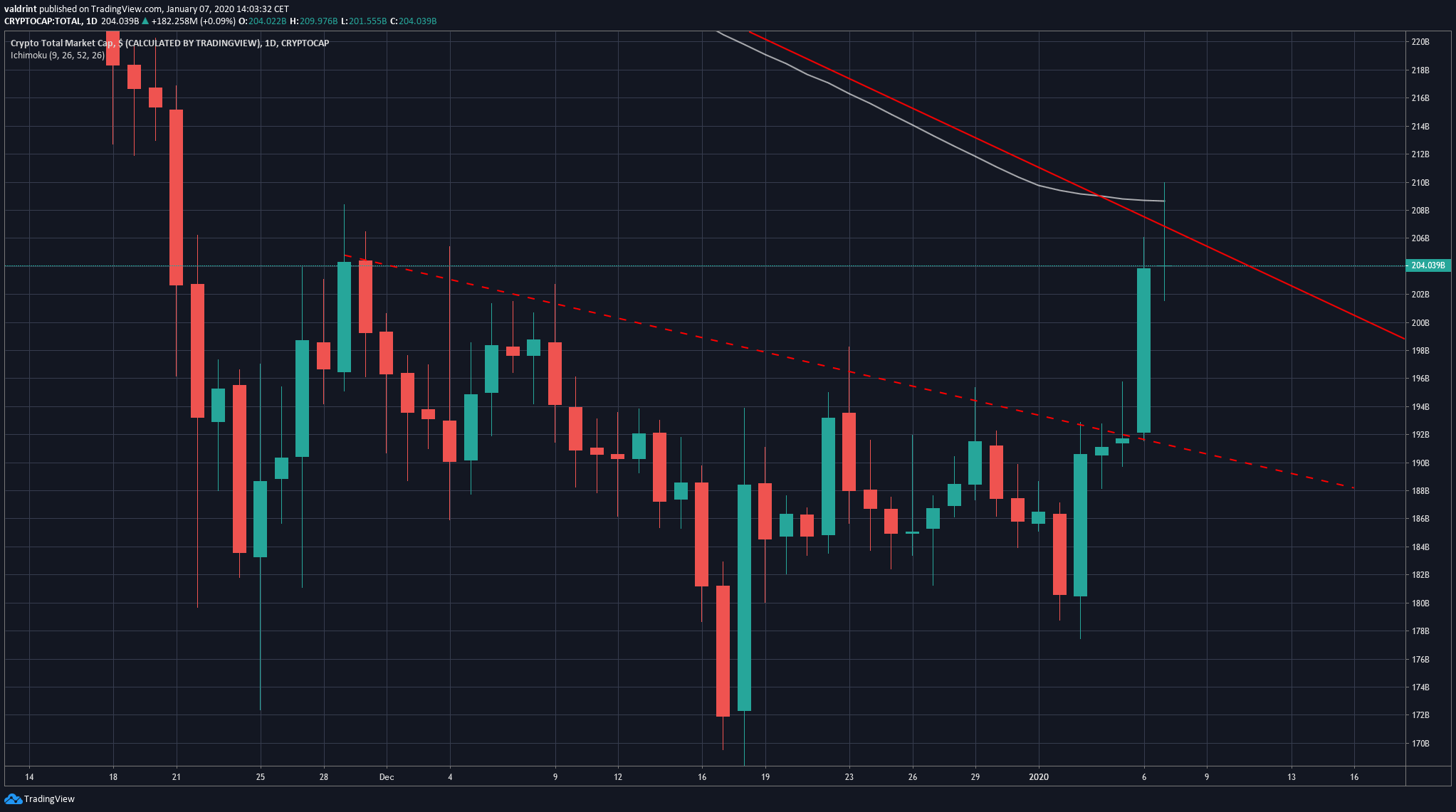 Total Market Cap Short-Term