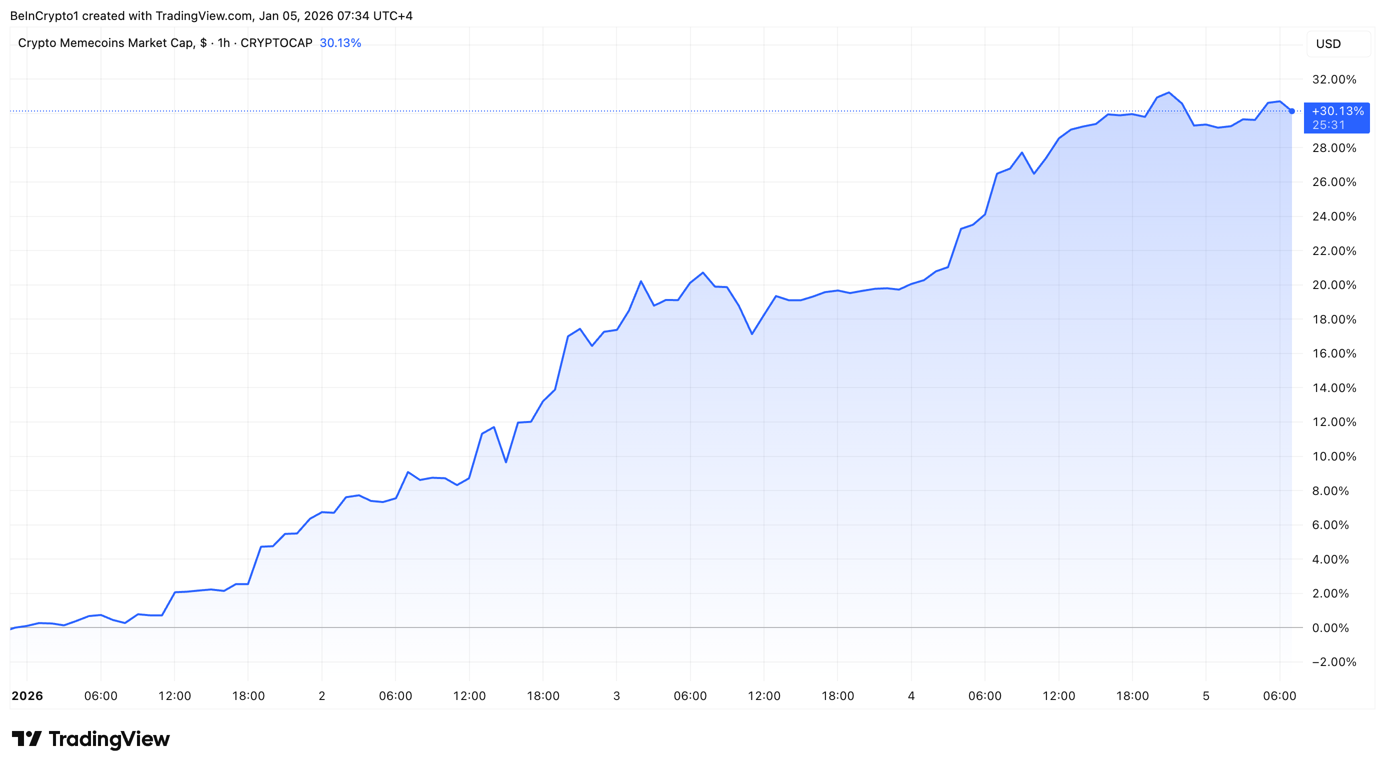 Meme Coin Market Cap