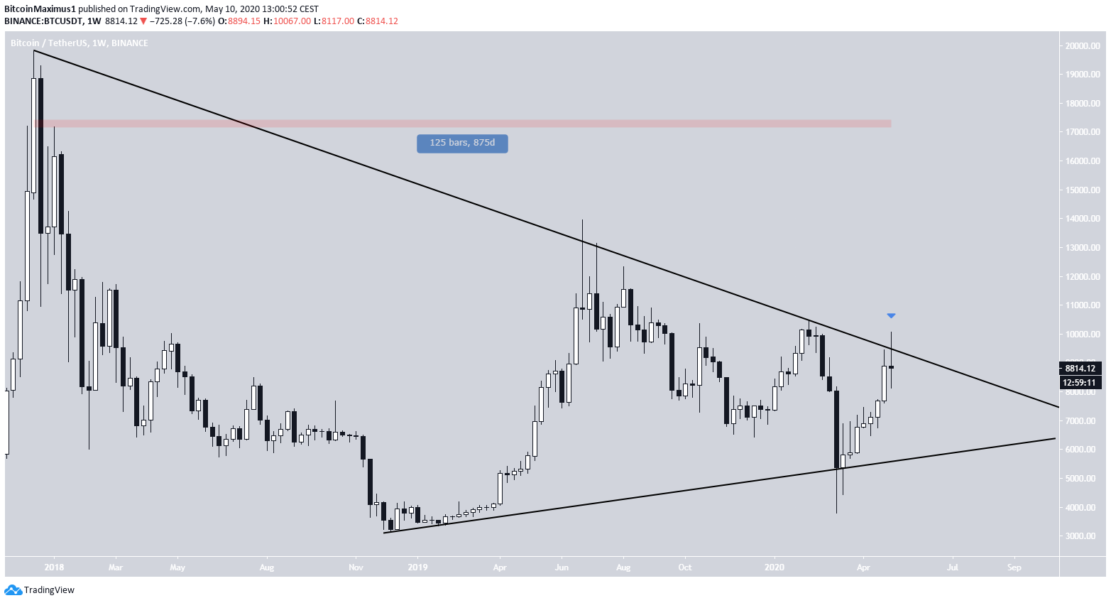 Bitcoin Descending Resistance Line