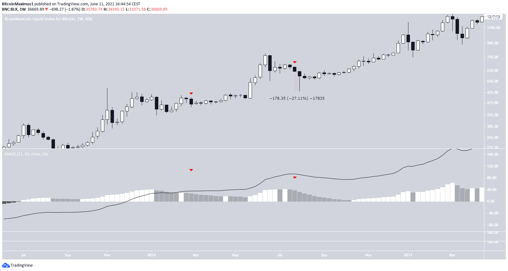 MACD Reversal