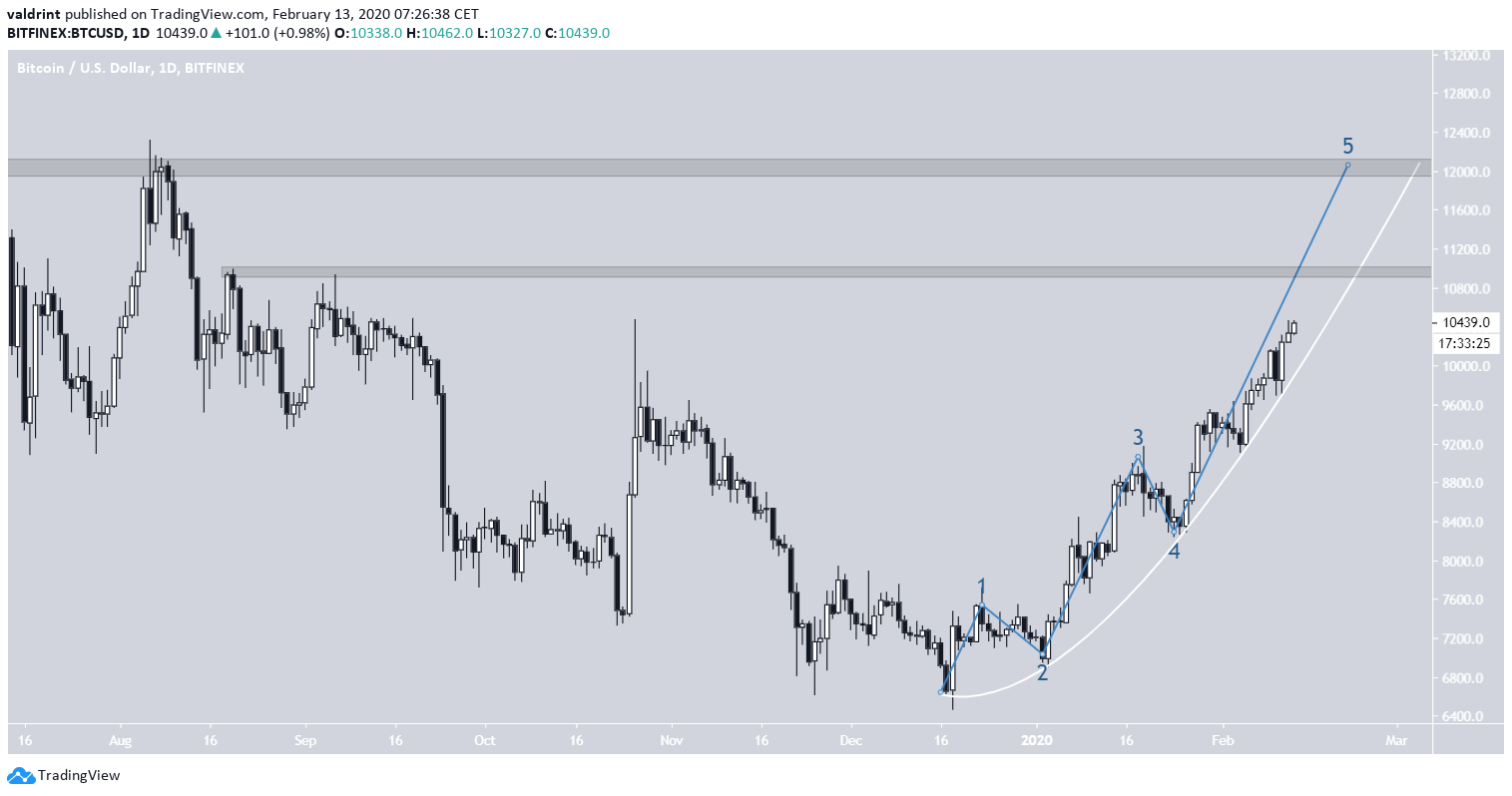 Bitcoin Extended Elliott