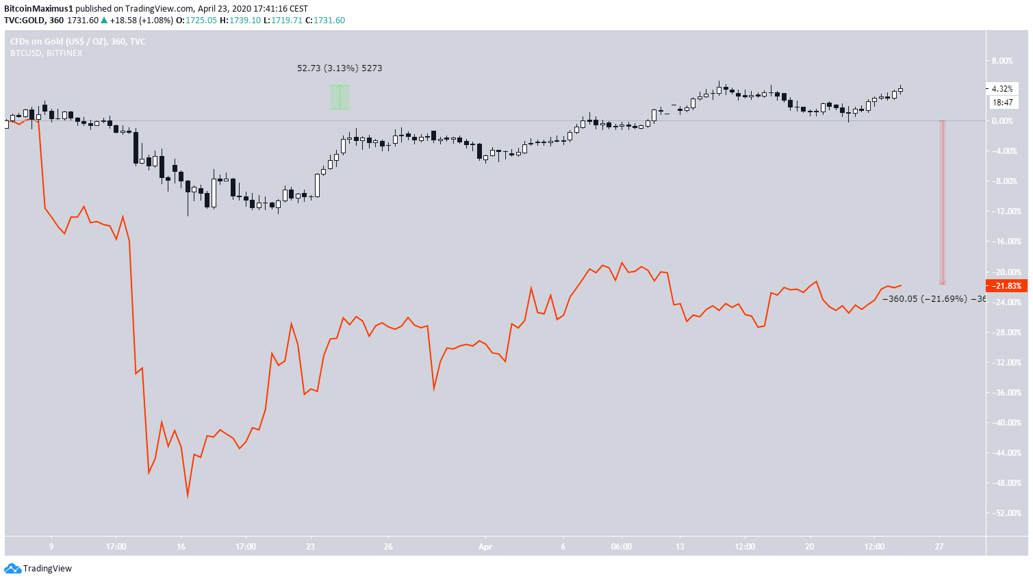 Bitcoin GOld COmparison