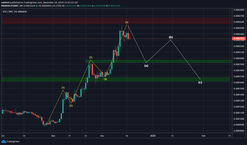 Tezos Elliot Wave