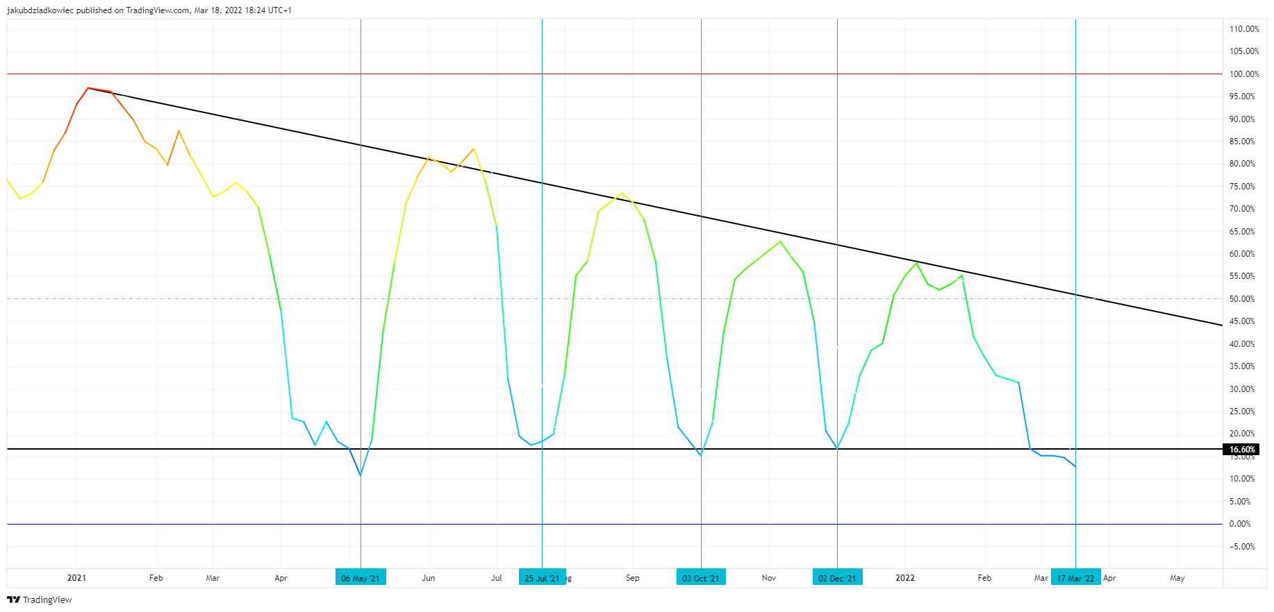 BBWP dla Bitcoina w okresie ostatniego roku
