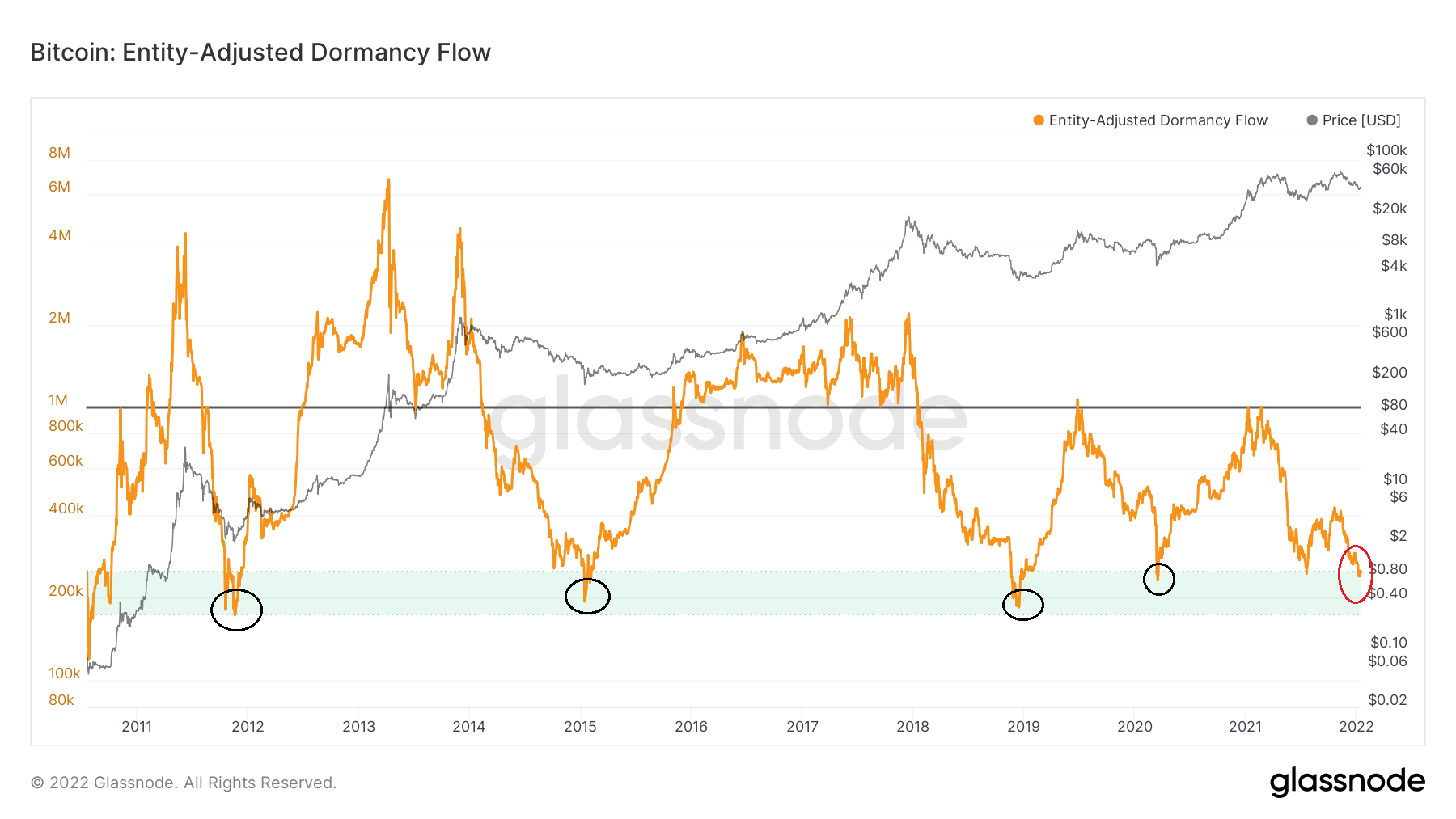 Entity adjusted flow