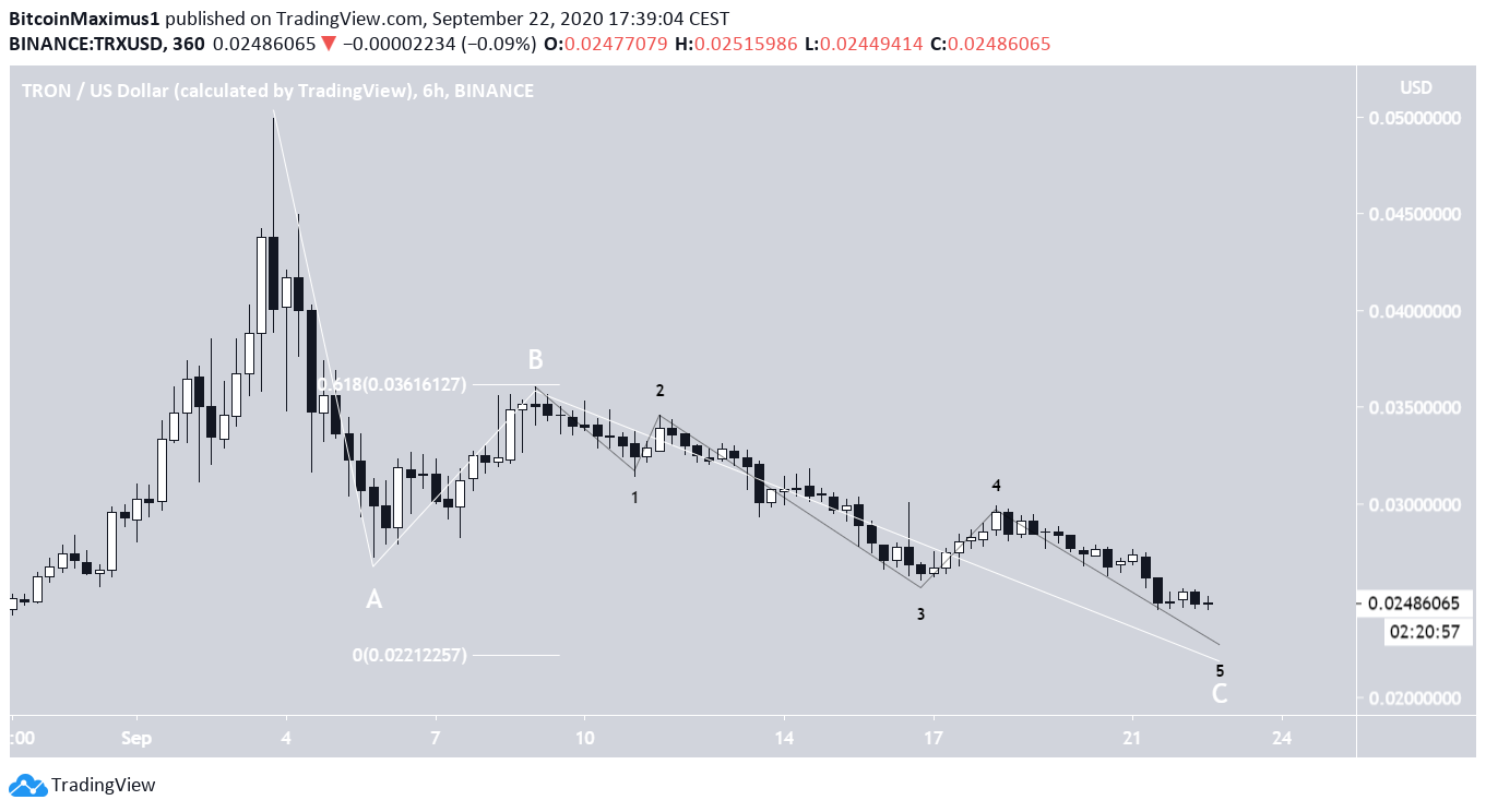 TRX Short-Term Count