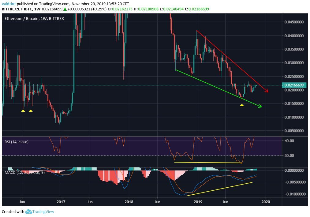 Ethereum Long-Term Reversal