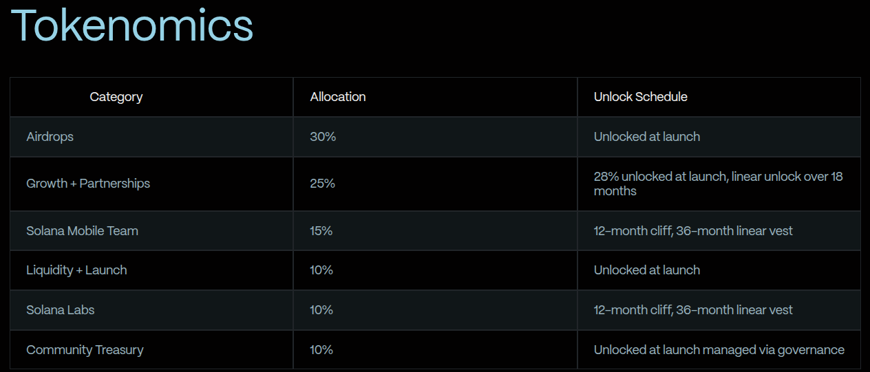 Tokenomics de SKR. Fuente: Solana Mobile