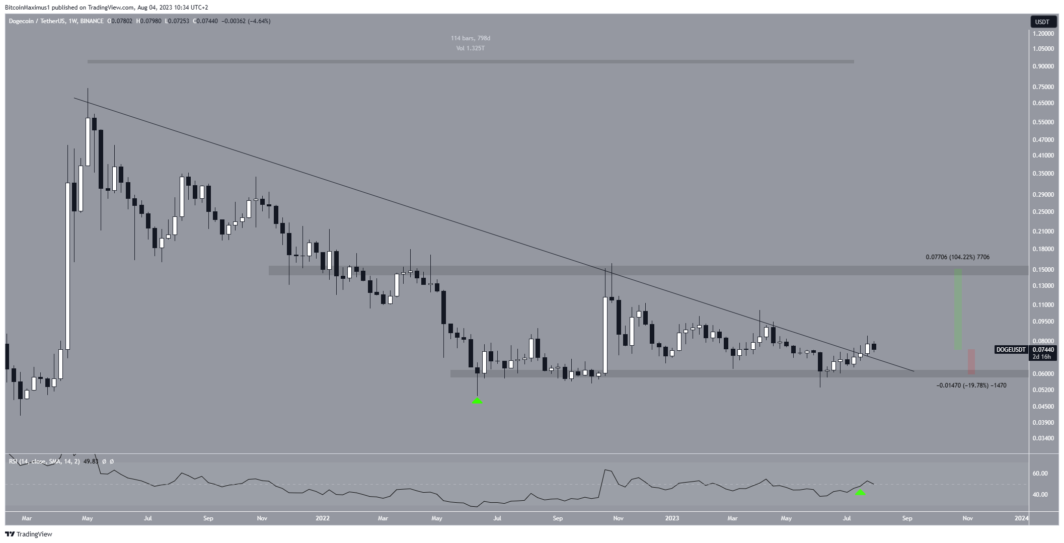 Dogecoin (DOGE) Price Weekly