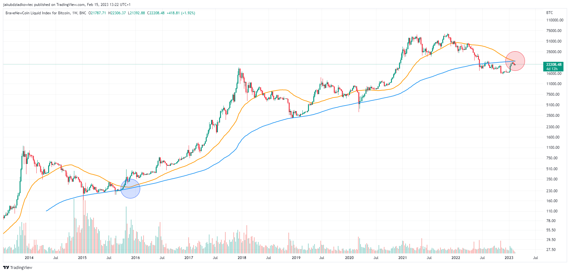 Tygodniowy wykres BTC