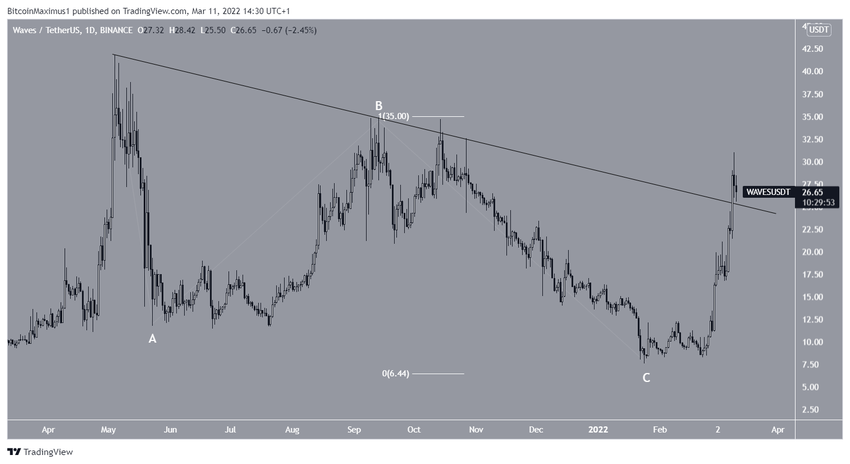 WAVES - opadająca linia oporu