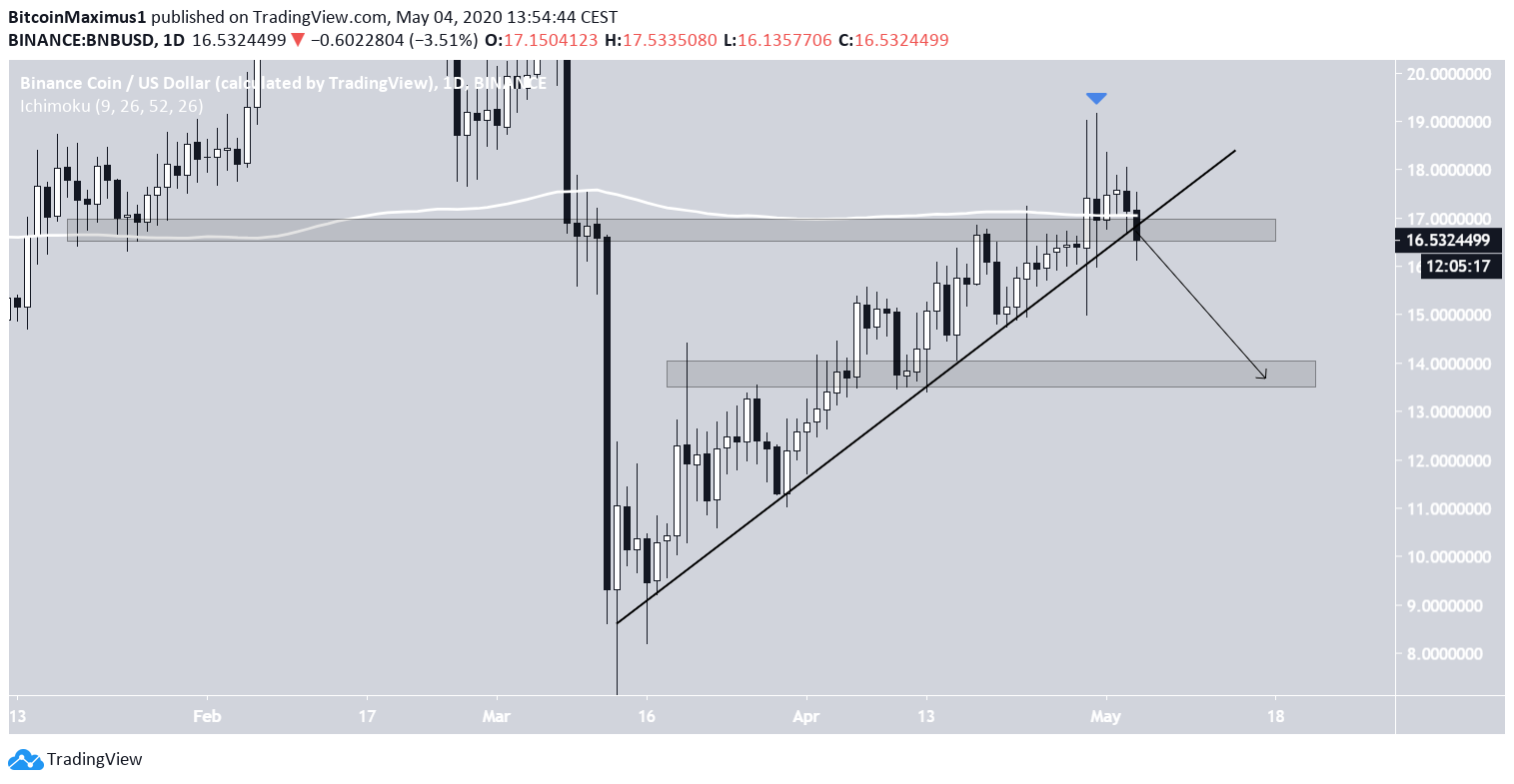 BNB Ascending Support