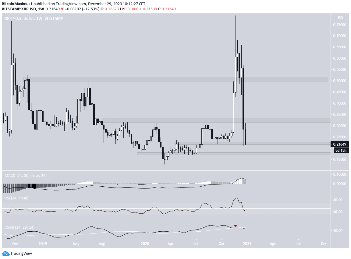 XRP Weekly