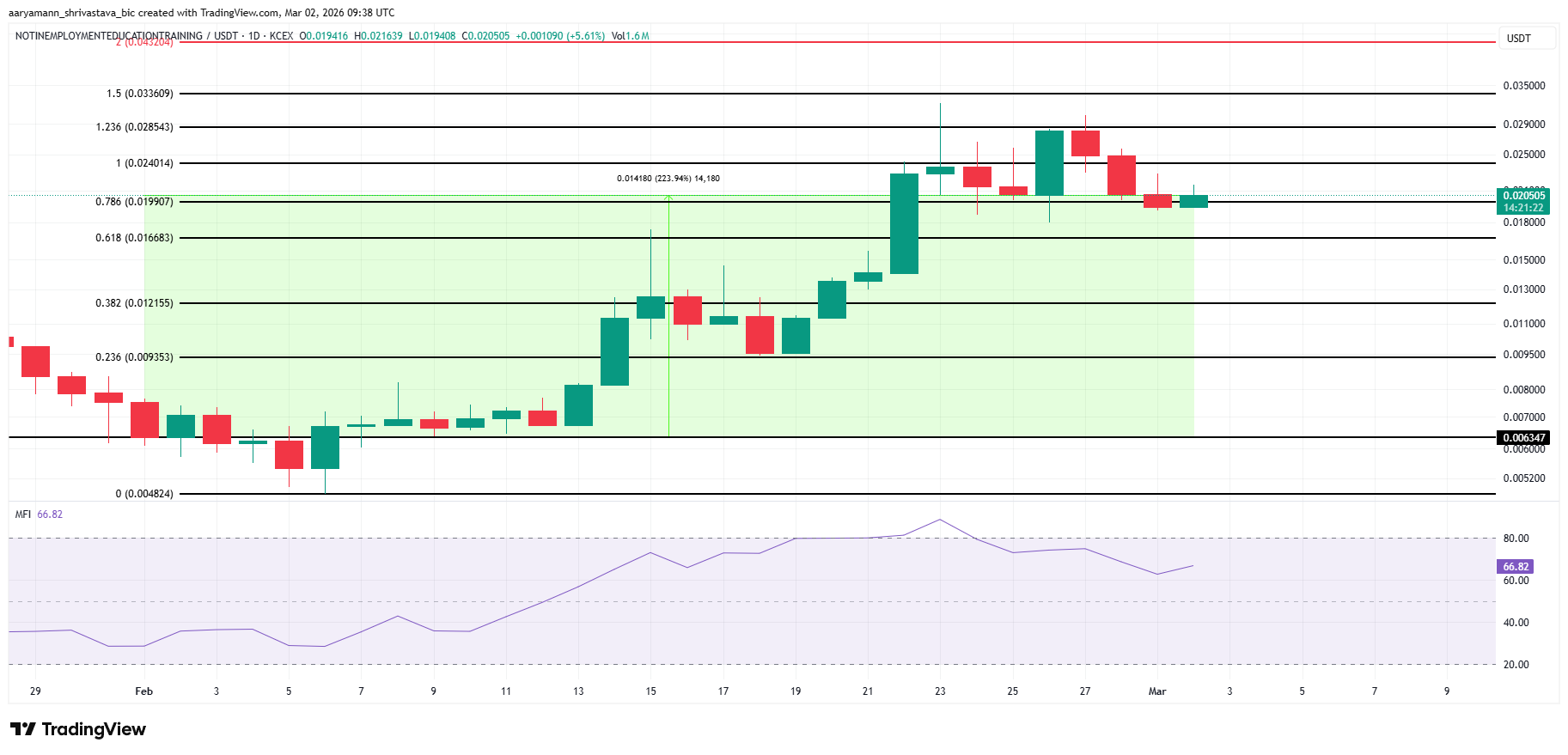NEET Price Analysis. 