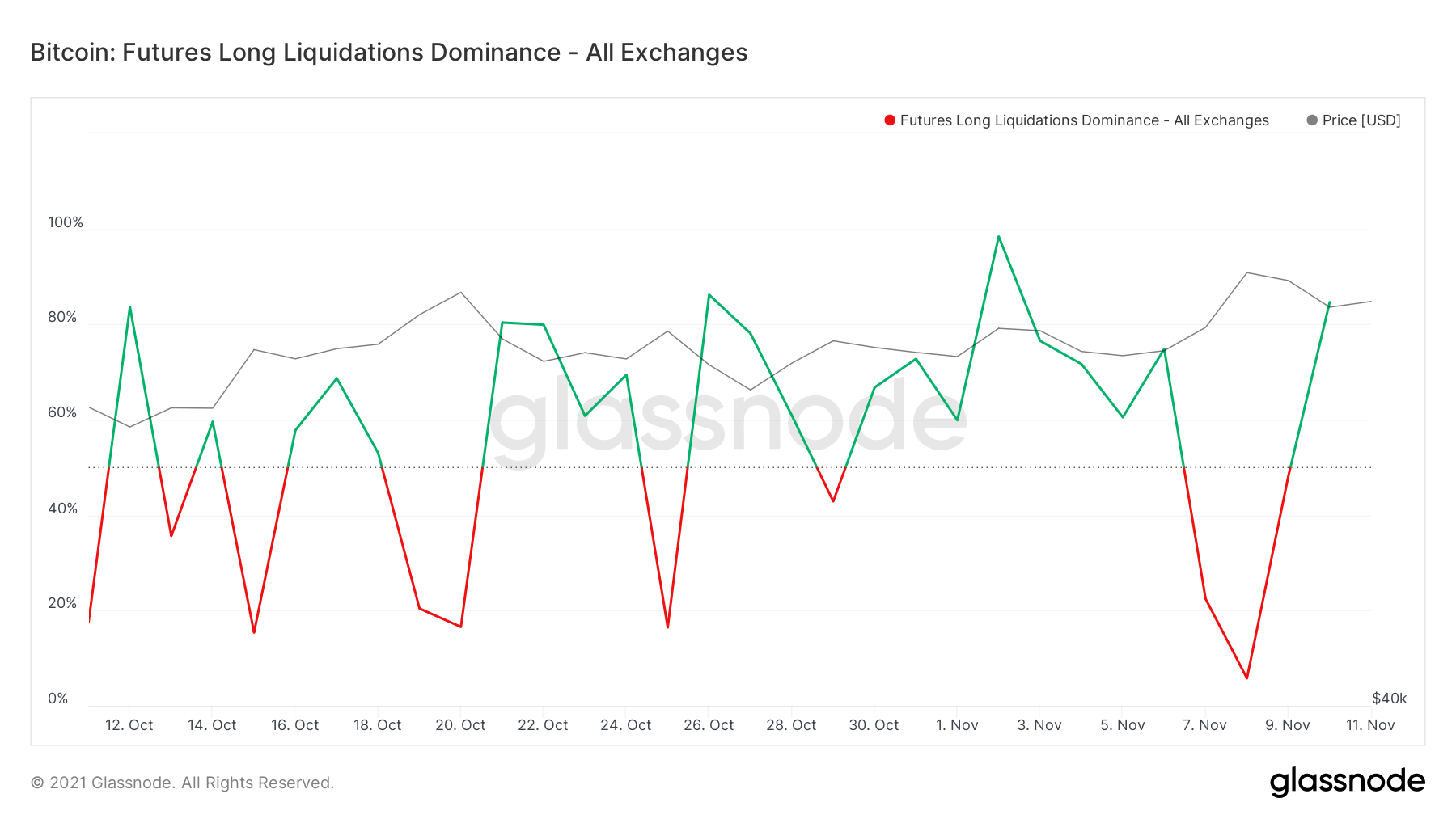 BTC long liquidations