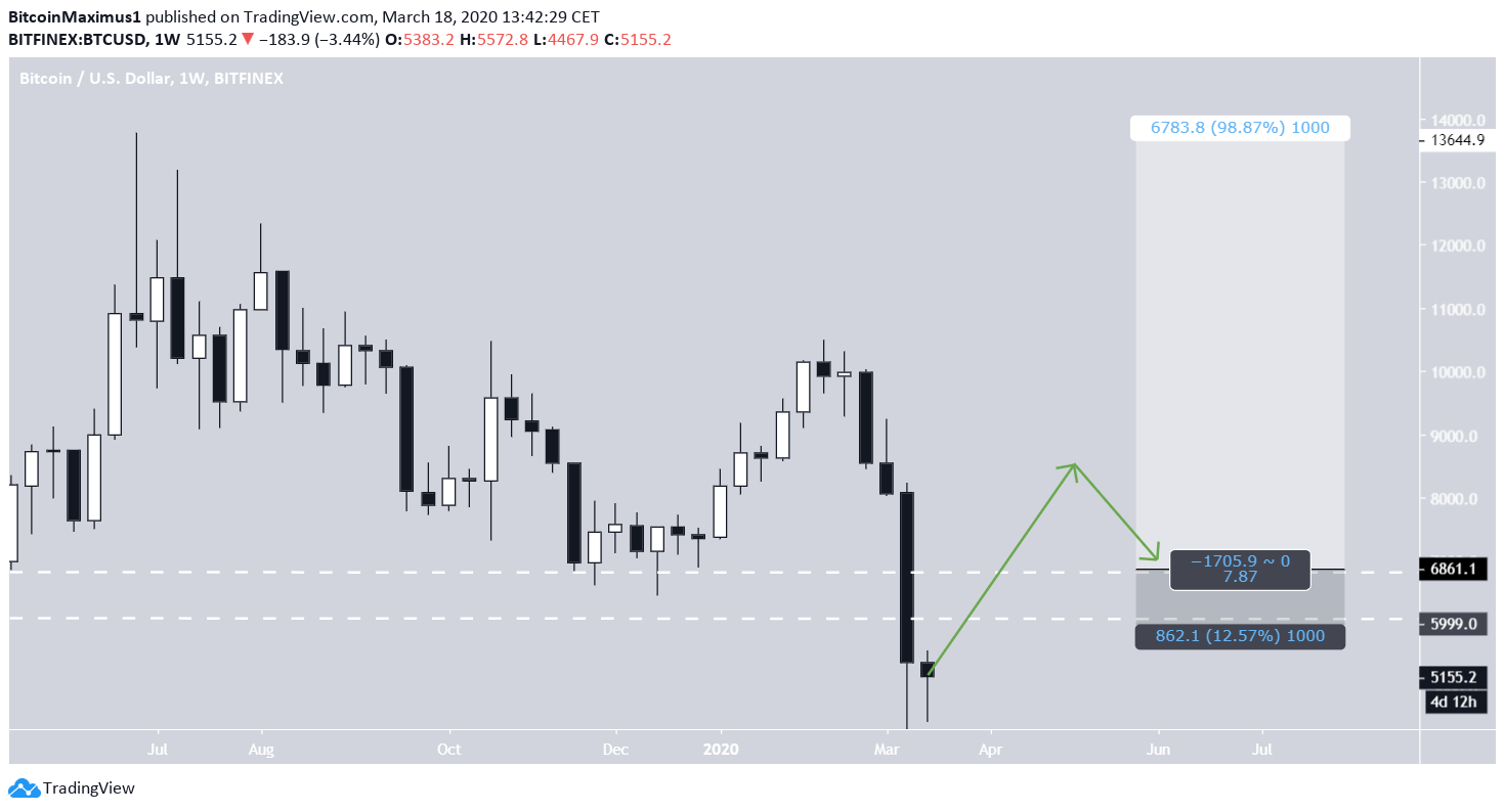 Bitcoin Breakout Long