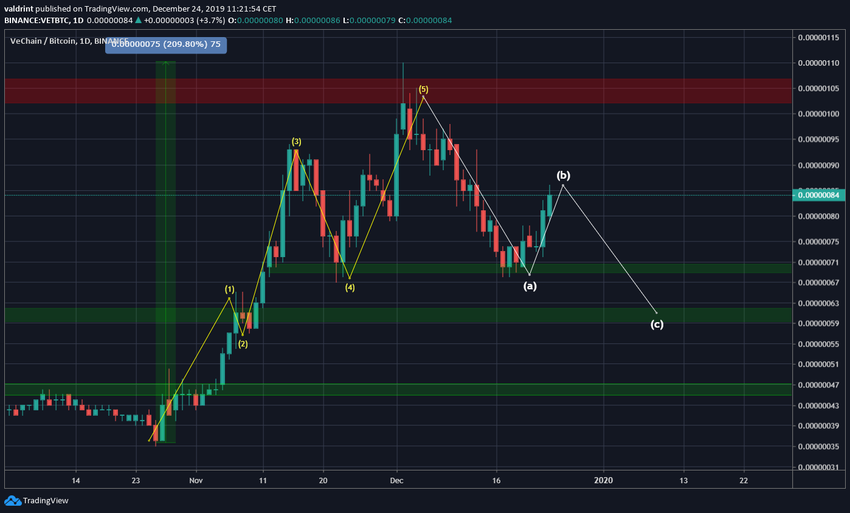 VET Five Wave Formation